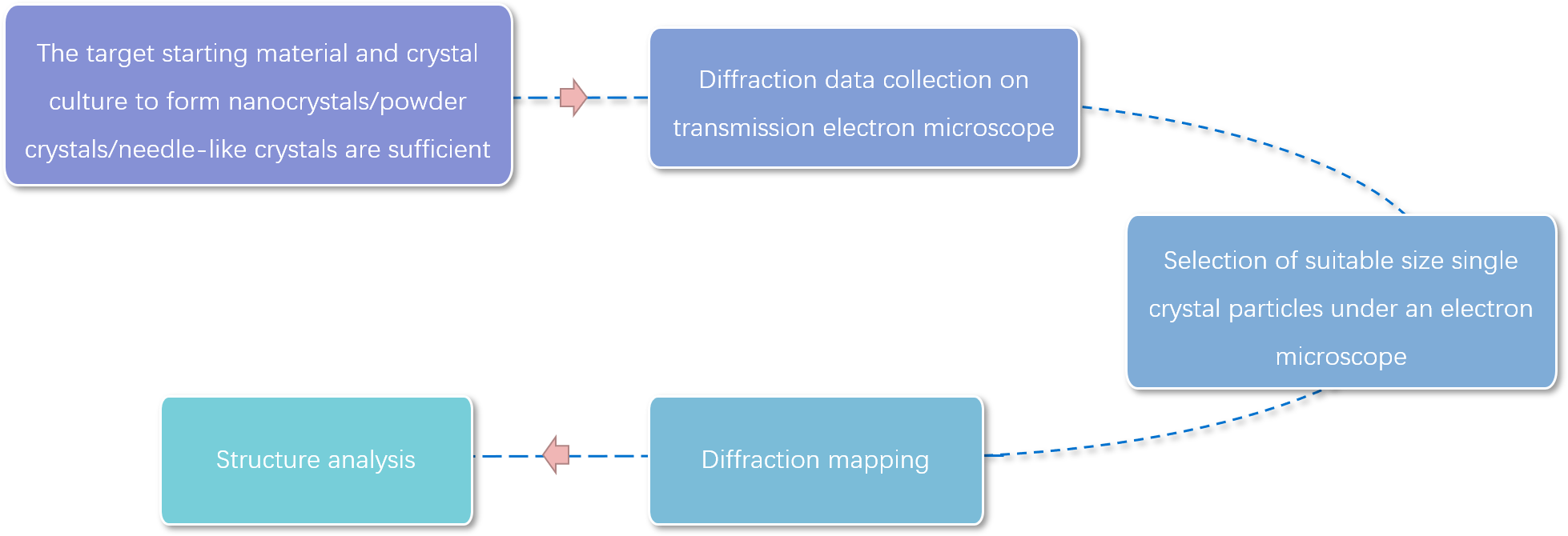 MicroED testing process.