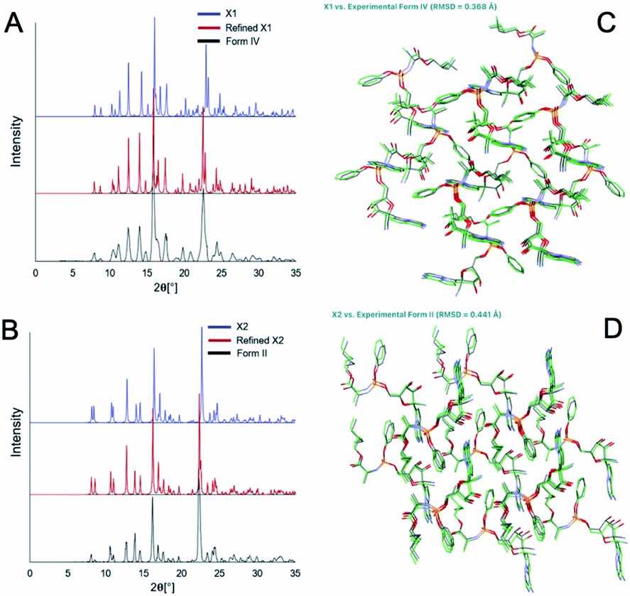 Comparison of the predicted (blue, red) and experimental (black) XRPD patterns (A and B) and structural overlay (C and D) of the predicted polymorph X1 with form IV (RMSD = 0.368 Å) and X2 with form II (RMSD = 0.441 Å) MicroED structures.