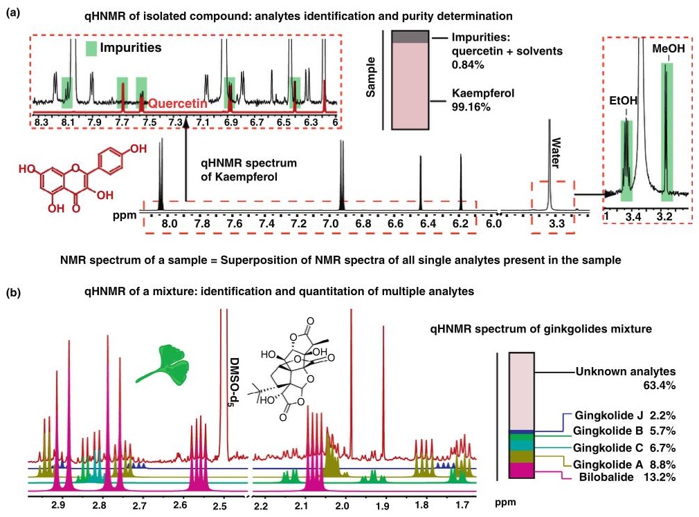 Analyte identification, purity determination, and quantitation by qHNMR.