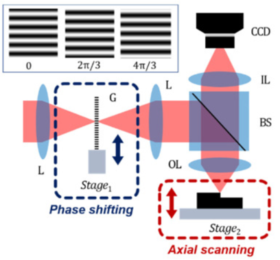 Typical structured  illumination microscopy (SIM)