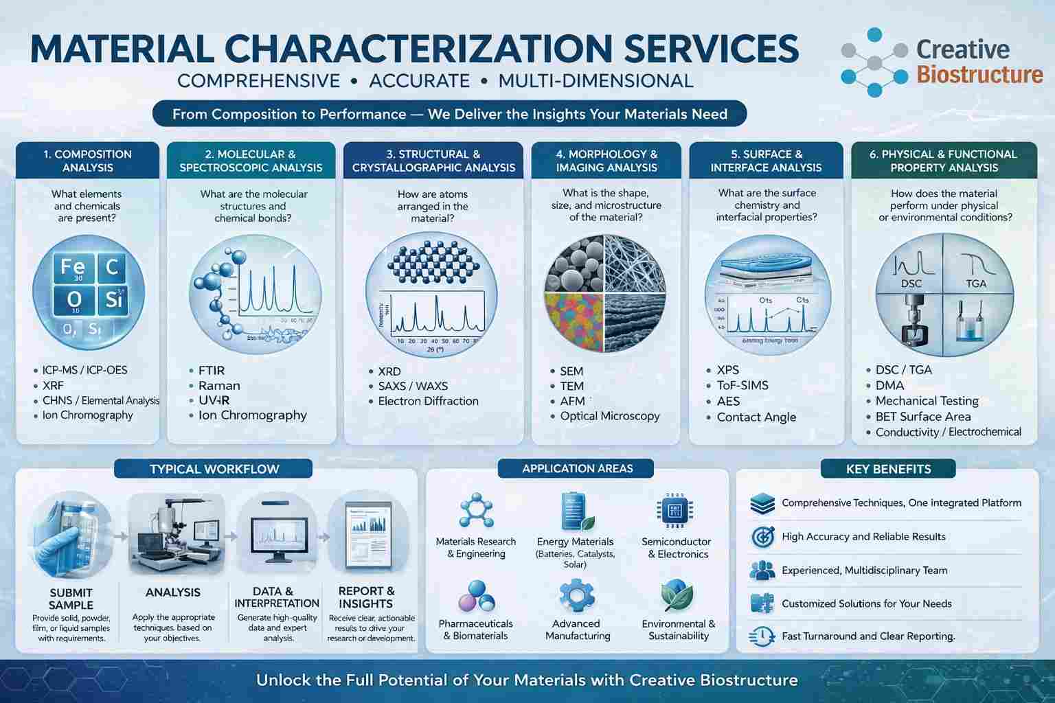 Material characterization infographic showing composition, structure, surface, morphology, and performance analysis with workflow and applications.