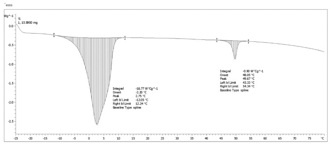 DSC curve displaying thermal transitions and phase change behavior of the sample.