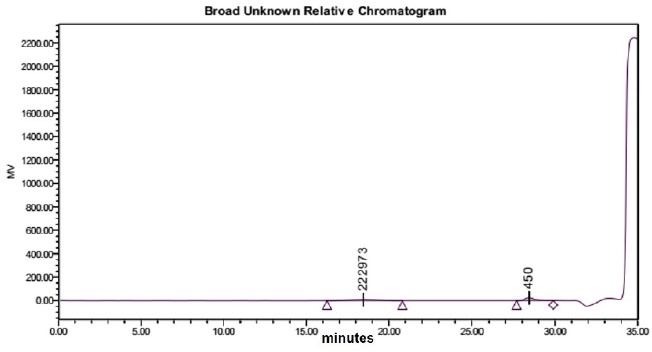 GPC result showing molecular weight distribution and polymer chain characteristics.