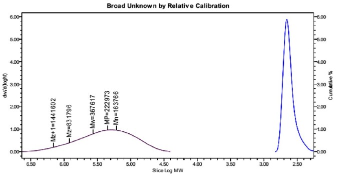 GPC analysis comparison illustrating differences in polymer distribution profiles.