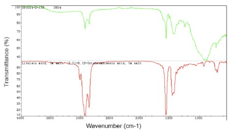 FTIR spectrum showing functional groups and chemical bonding in the analyzed sample.