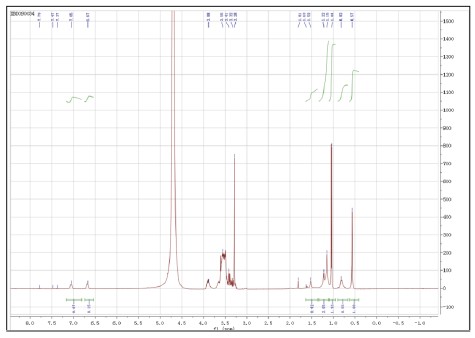 NMR spectrum revealing molecular structure and chemical environment of the sample.
