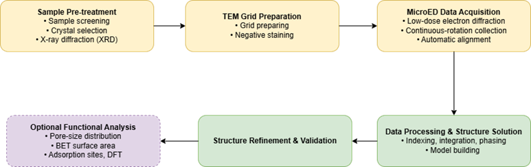 Workflow for MicroED structure determination from microcrystals, from sample prep and data collection to processing and reporting.