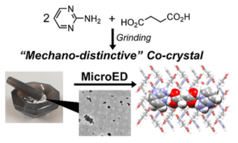MicroED structure solution of a mechanochemically synthesized co-crystal unattainable by solution crystallization.